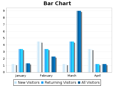 Bar Chart